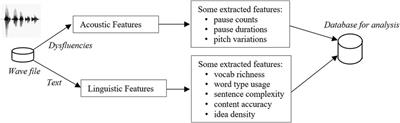 Towards an Automatic Speech-Based Diagnostic Test for Alzheimer’s Disease